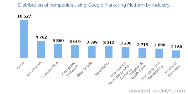 Companies using Google Marketing Platform - Distribution by industry