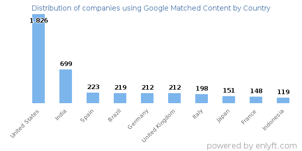 Google Matched Content customers by country