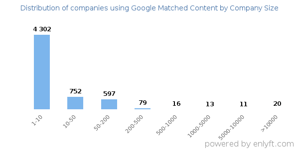 Companies using Google Matched Content, by size (number of employees)