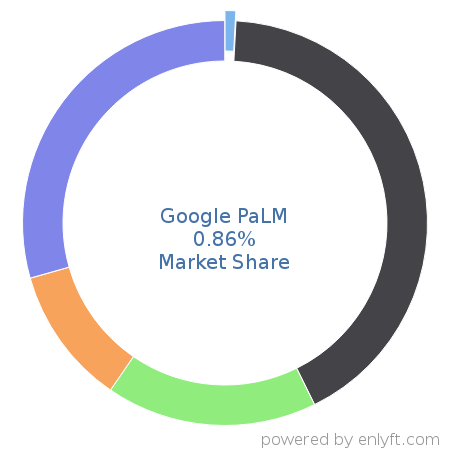 Google PaLM market share in Language Models is about 0.86%