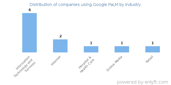 Companies using Google PaLM - Distribution by industry