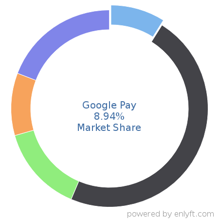 Google Pay market share in Online Payment is about 8.94%