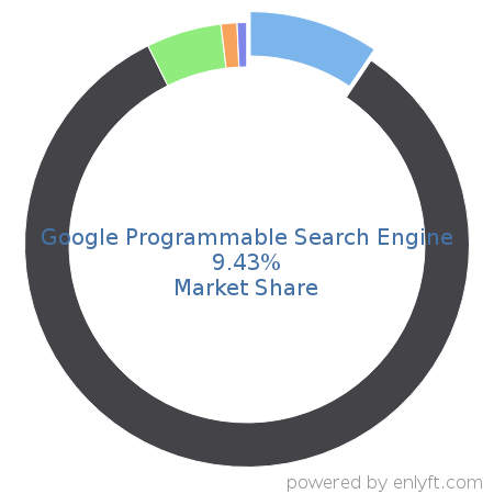 Google Programmable Search Engine market share in Search Engines is about 9.43%