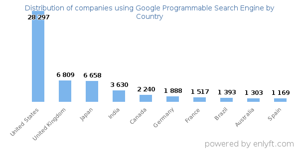 Google Programmable Search Engine customers by country