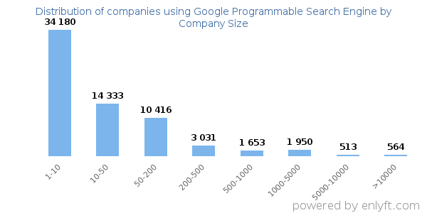 Companies using Google Programmable Search Engine, by size (number of employees)