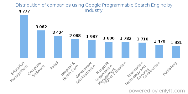Companies using Google Programmable Search Engine - Distribution by industry