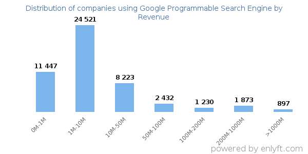 Google Programmable Search Engine clients - distribution by company revenue