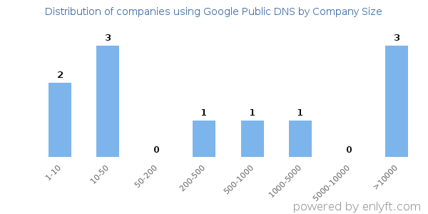 Companies using Google Public DNS, by size (number of employees)