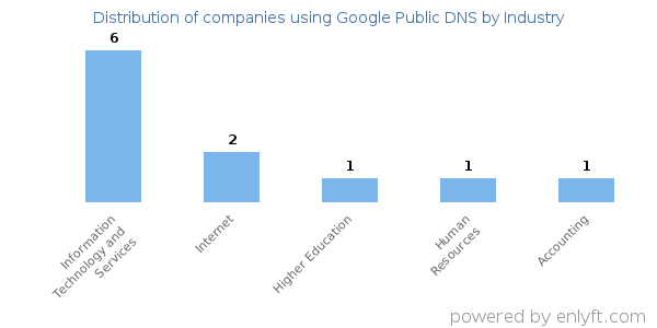 Companies using Google Public DNS - Distribution by industry
