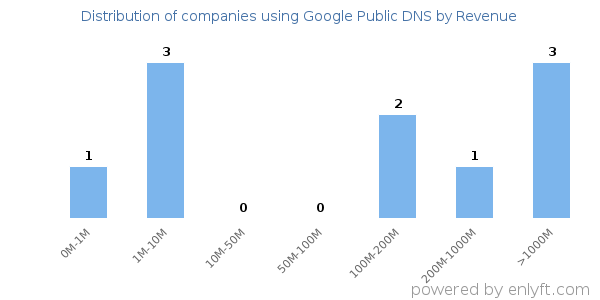 Google Public DNS clients - distribution by company revenue