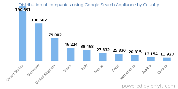 Google Search Appliance customers by country