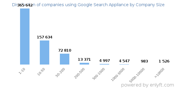 Companies using Google Search Appliance, by size (number of employees)