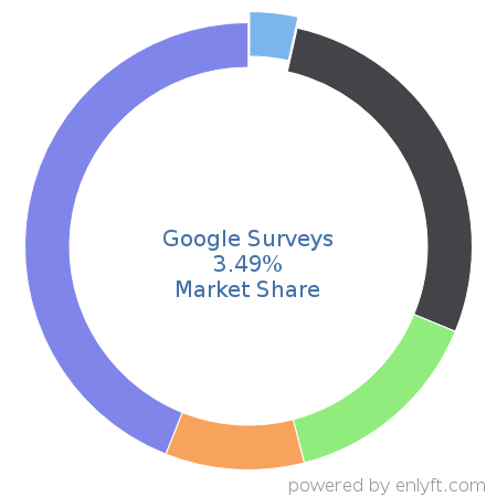 Google Surveys market share in Survey Research is about 3.49%