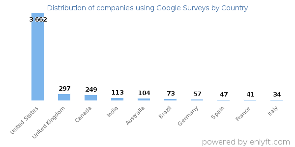 Google Surveys customers by country
