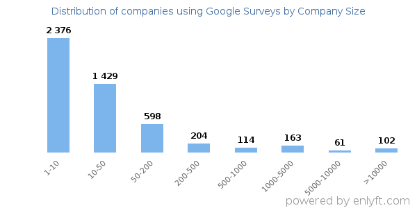 Companies using Google Surveys, by size (number of employees)
