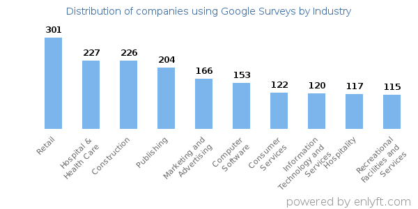 Companies using Google Surveys - Distribution by industry