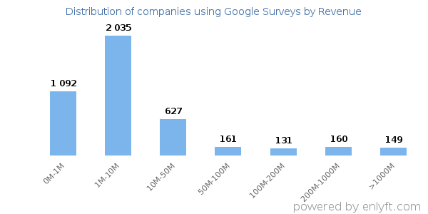 Google Surveys clients - distribution by company revenue