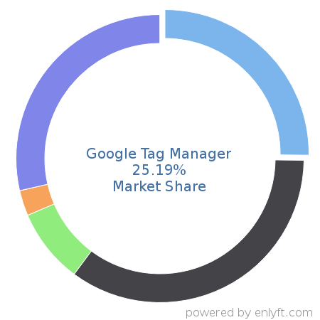 Google Tag Manager market share in Enterprise Marketing Management is about 25.19%