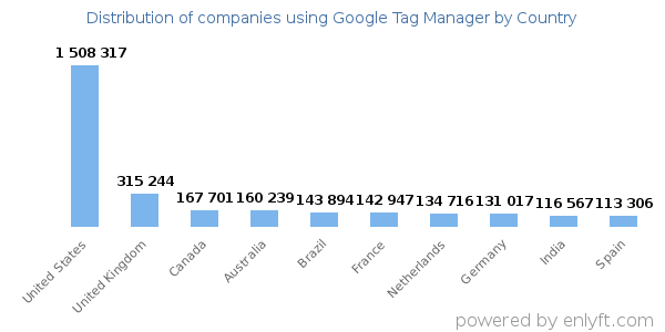 Google Tag Manager customers by country