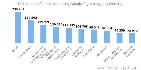 Companies using Google Tag Manager - Distribution by industry