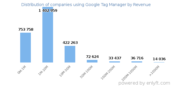 Google Tag Manager clients - distribution by company revenue