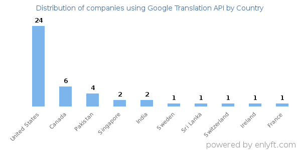 Google Translation API customers by country