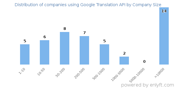 Companies using Google Translation API, by size (number of employees)