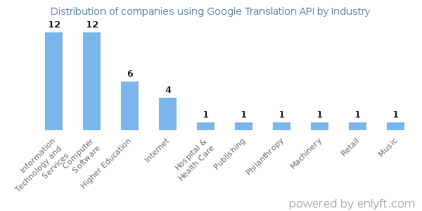 Companies using Google Translation API - Distribution by industry