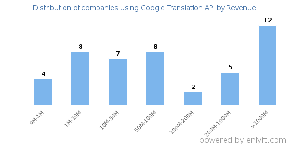 Google Translation API clients - distribution by company revenue