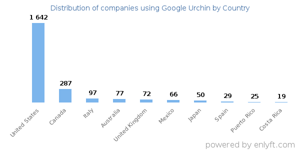 Google Urchin customers by country