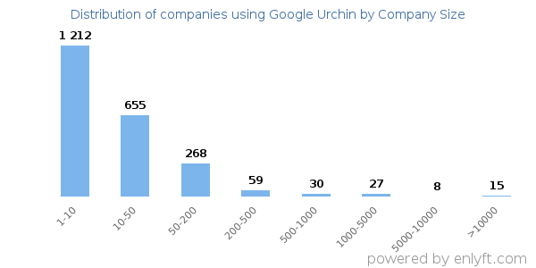 Companies using Google Urchin, by size (number of employees)