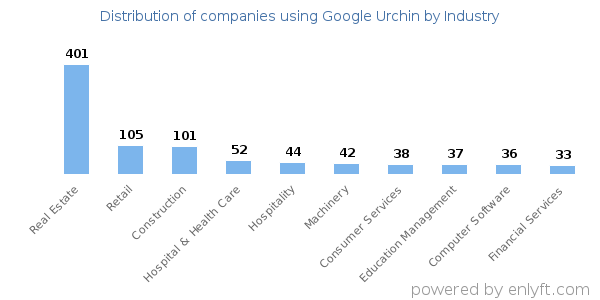 Companies using Google Urchin - Distribution by industry