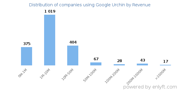 Google Urchin clients - distribution by company revenue