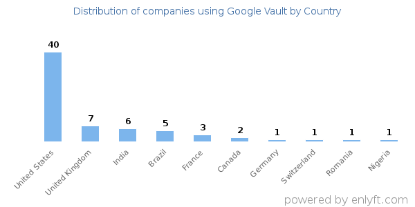 Google Vault customers by country