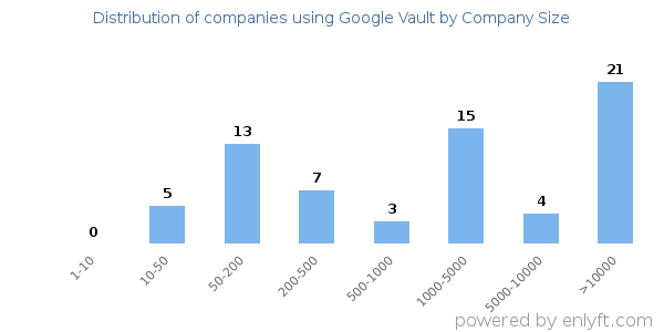 Companies using Google Vault, by size (number of employees)