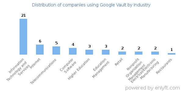 Companies using Google Vault - Distribution by industry