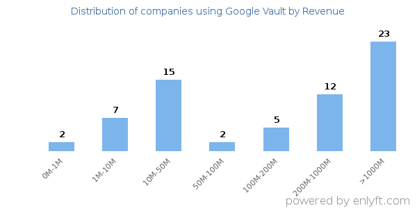 Google Vault clients - distribution by company revenue