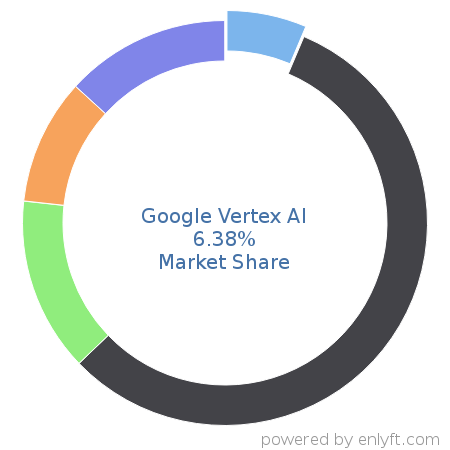 Google Vertex AI market share in AI Frameworks is about 6.38%