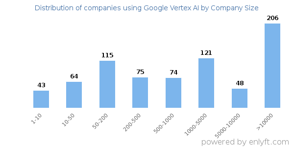 Companies using Google Vertex AI, by size (number of employees)