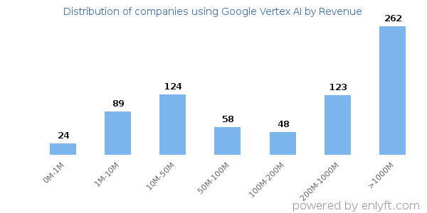 Google Vertex AI clients - distribution by company revenue