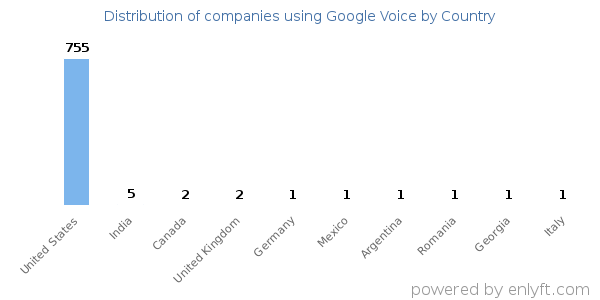 Google Voice customers by country