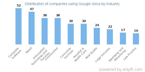 Companies using Google Voice - Distribution by industry