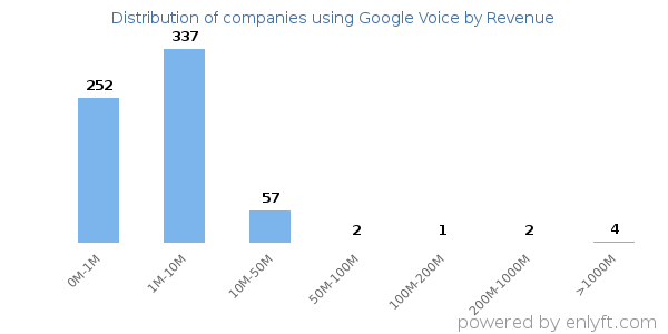 Google Voice clients - distribution by company revenue