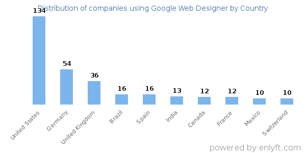 Google Web Designer customers by country
