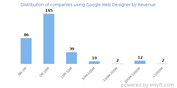 Google Web Designer clients - distribution by company revenue