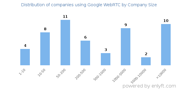 Companies using Google WebRTC, by size (number of employees)