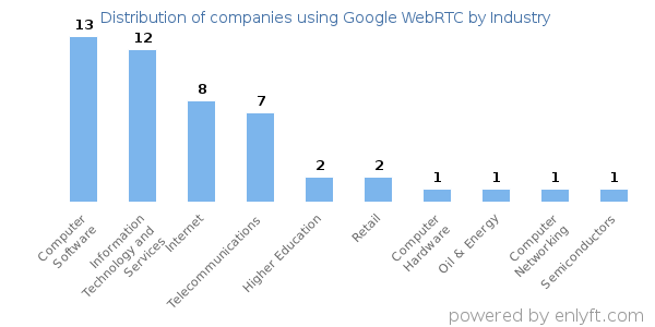 Companies using Google WebRTC - Distribution by industry