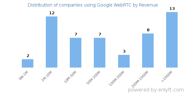 Google WebRTC clients - distribution by company revenue