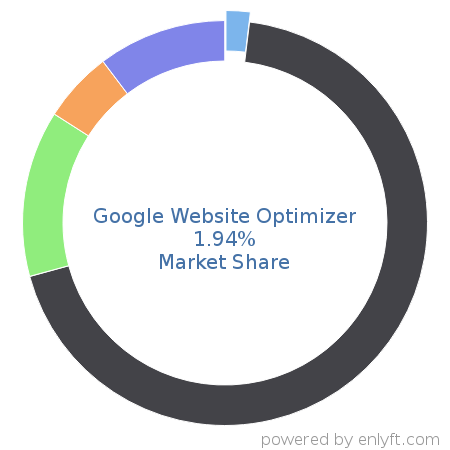 Google Website Optimizer market share in Conversion Optimization Marketing is about 1.94%