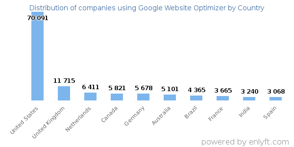 Google Website Optimizer customers by country